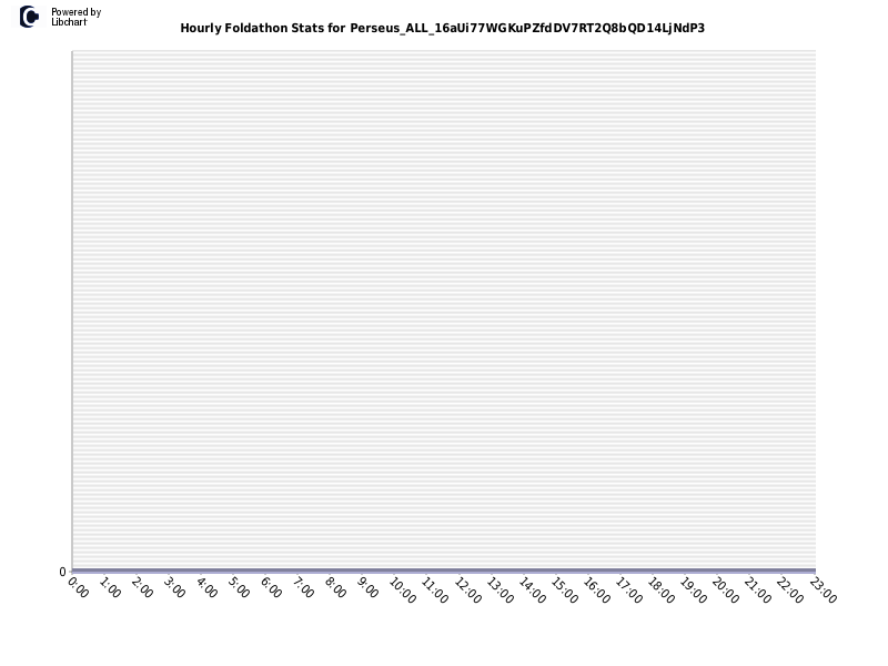 Hourly Foldathon Stats for Perseus_ALL_16aUi77WGKuPZfdDV7RT2Q8bQD14LjNdP3